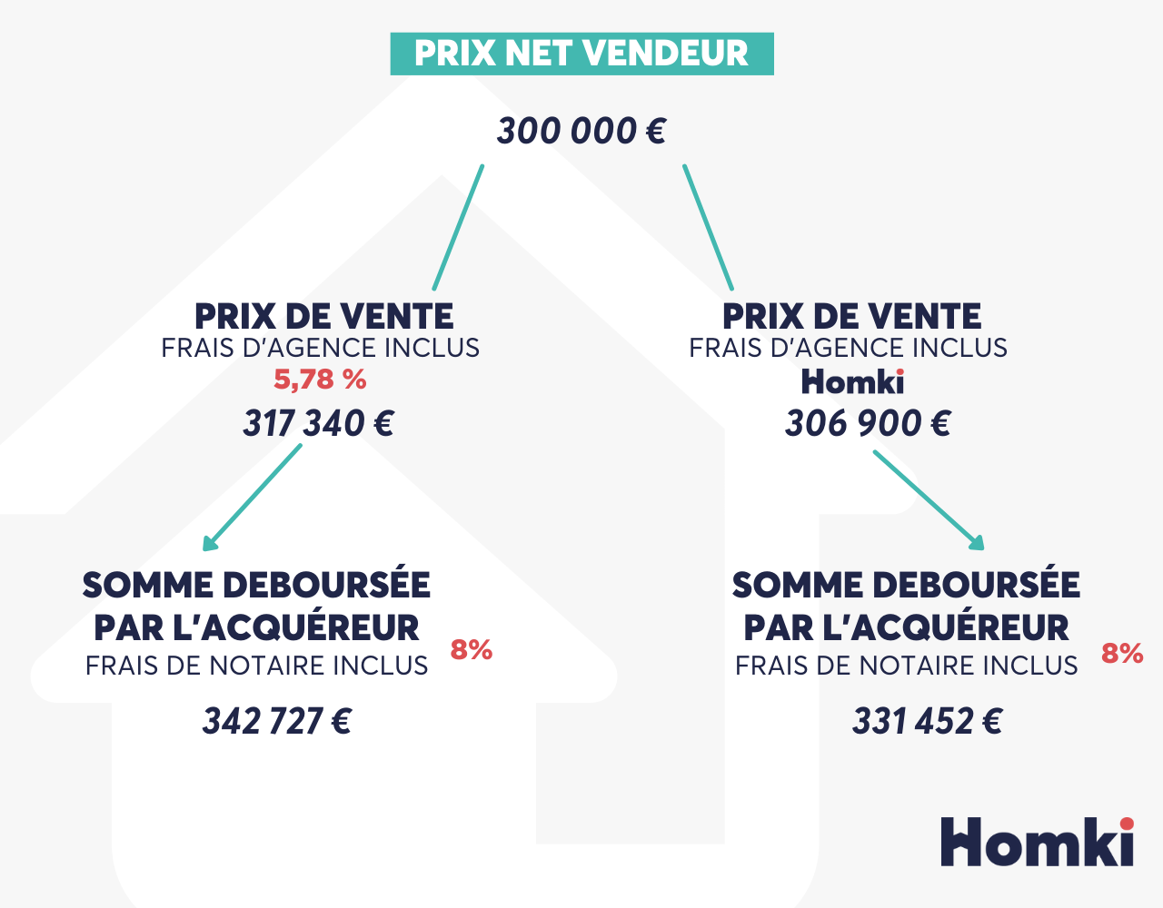prix fai prix net vendeur
